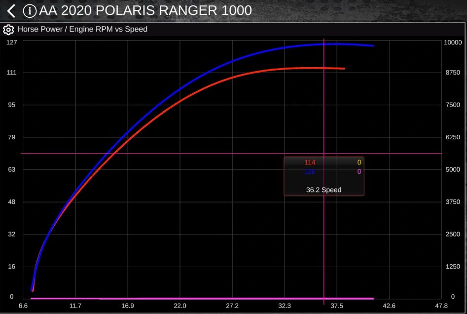Ranger 1000 Dual Cam Complete Turbo Kit (150-160hp) | 113-1022