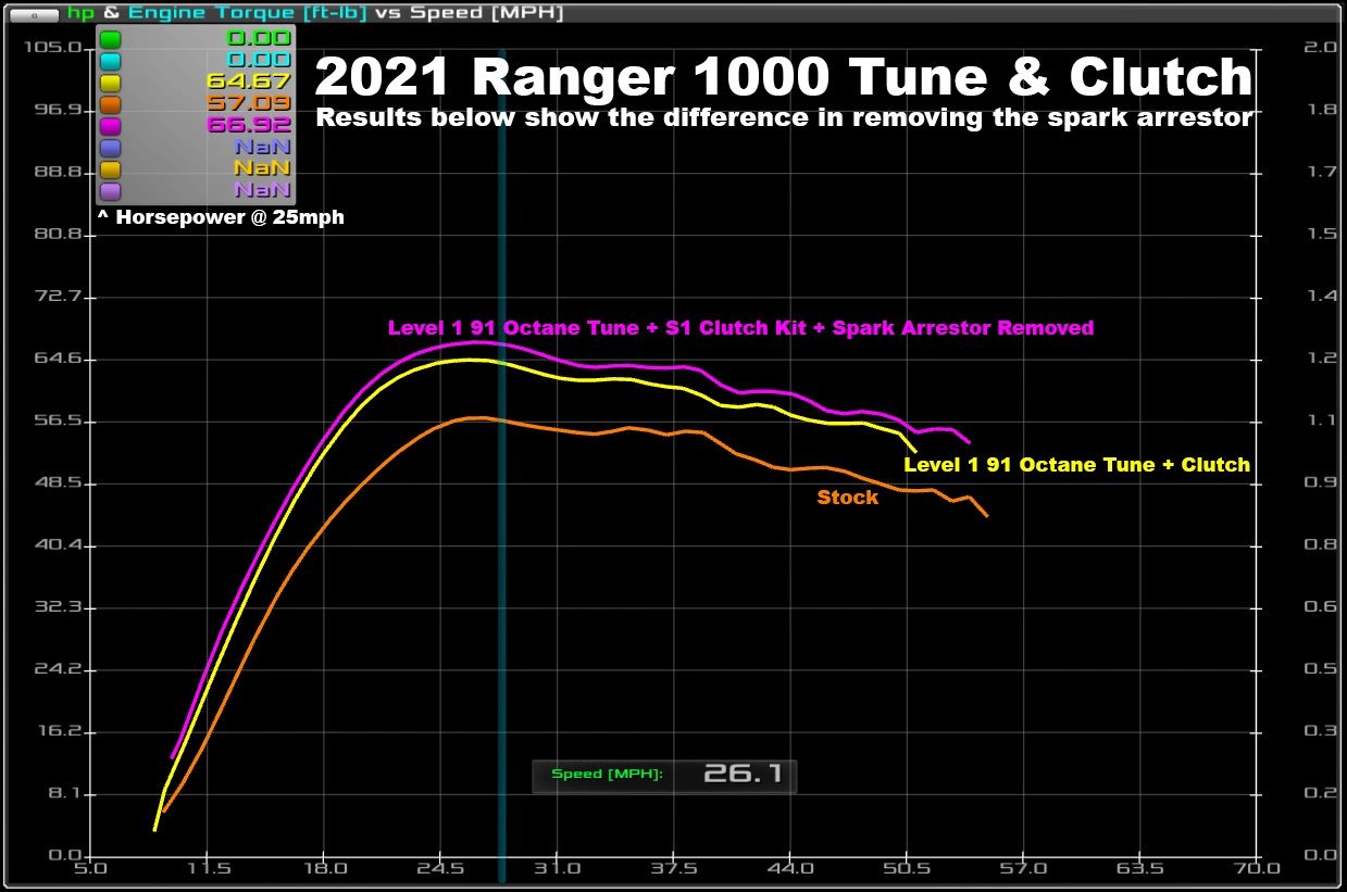 2017-Up Ranger XP 1000 Stage 1 Lock & Load Kit | 113-1005-1